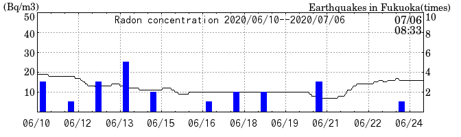 Radon concentration from 2025/04/18 to 2025/05/02