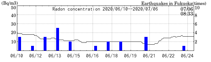 Radon concentration from 2024/03/12 to 2024/03/26