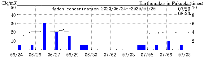 Radon concentration from 2025/04/18 to 2025/05/02