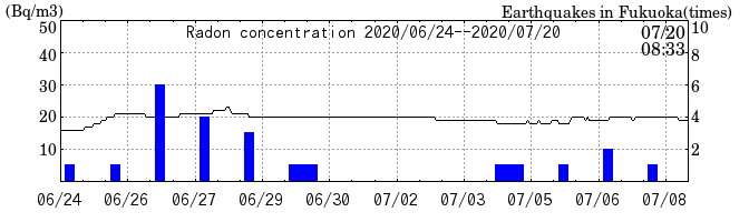 Radon concentration from 2024/03/12 to 2024/03/26