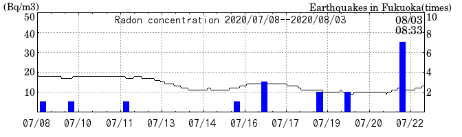 Radon concentration from 2025/04/18 to 2025/05/02