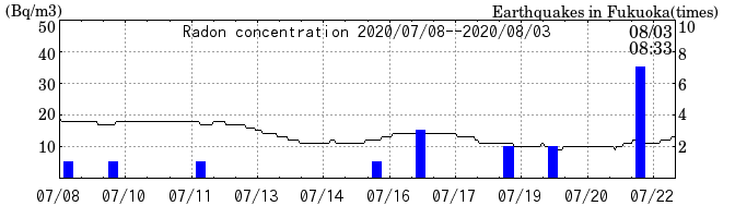 Radon concentration from 2024/03/12 to 2024/03/26