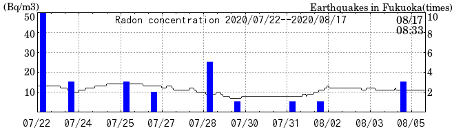 Radon concentration from 2025/04/18 to 2025/05/02