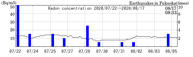 Radon concentration from 2024/03/12 to 2024/03/26