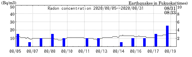 Radon concentration from 2025/04/18 to 2025/05/02