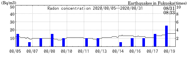 Radon concentration from 2024/03/12 to 2024/03/26