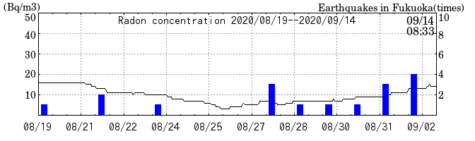 Radon concentration from 2025/04/18 to 2025/05/02