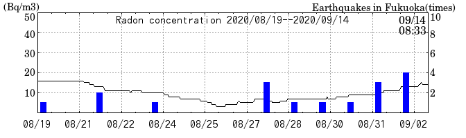 Radon concentration from 2024/03/12 to 2024/03/26