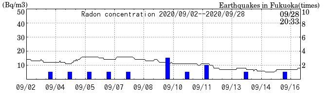 Radon concentration from 2025/04/18 to 2025/05/02