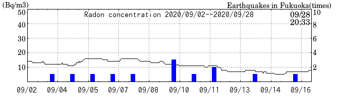 Radon concentration from 2024/03/12 to 2024/03/26