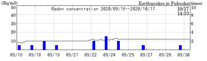Radon concentration from 2025/04/18 to 2025/05/02