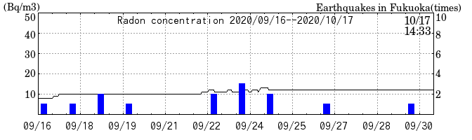 Radon concentration from 2024/03/12 to 2024/03/26