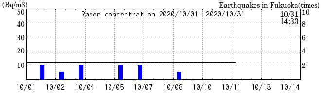 Radon concentration from 2025/04/18 to 2025/05/02