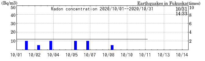 Radon concentration from 2024/03/12 to 2024/03/26