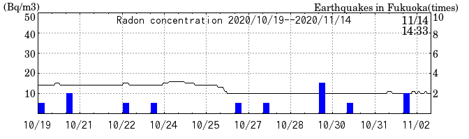 Radon concentration from 2024/03/12 to 2024/03/26