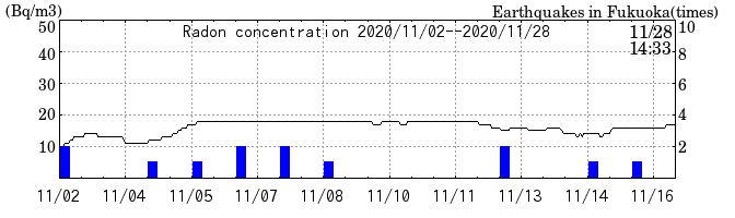 Radon concentration from 2025/04/18 to 2025/05/02