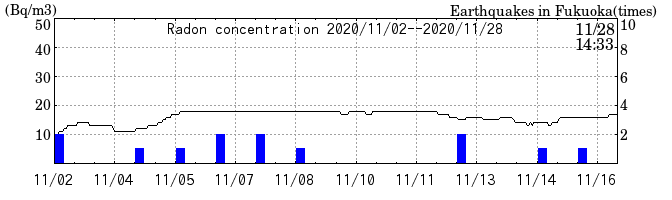 Radon concentration from 2024/03/12 to 2024/03/26