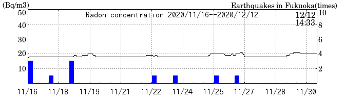 Radon concentration from 2025/04/18 to 2025/05/02