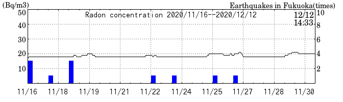 Radon concentration from 2024/03/12 to 2024/03/26