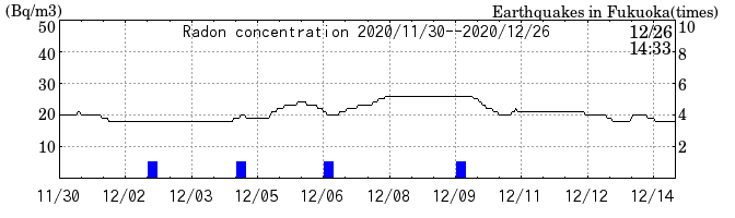Radon concentration from 2025/04/18 to 2025/05/02