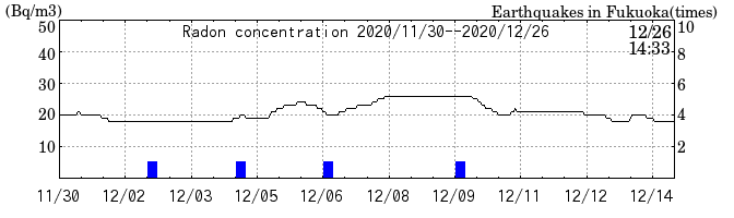 Radon concentration from 2024/03/12 to 2024/03/26