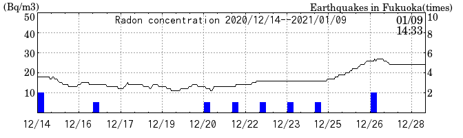 Radon concentration from 2025/04/18 to 2025/05/02