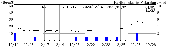 Radon concentration from 2024/03/12 to 2024/03/26