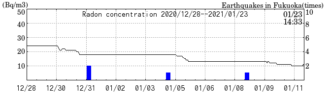 Radon concentration from 2025/04/18 to 2025/05/02