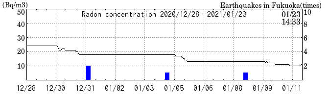 Radon concentration from 2024/03/12 to 2024/03/26