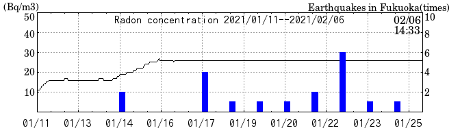 Radon concentration from 2025/04/18 to 2025/05/02