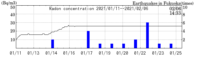 Radon concentration from 2024/03/12 to 2024/03/26