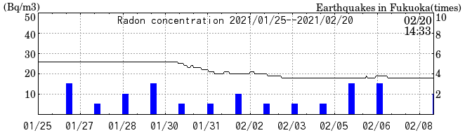 Radon concentration from 2025/04/18 to 2025/05/02