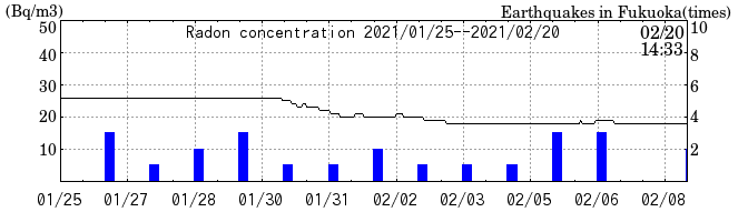 Radon concentration from 2024/03/12 to 2024/03/26