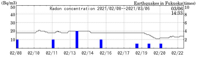 Radon concentration from 2025/04/18 to 2025/05/02