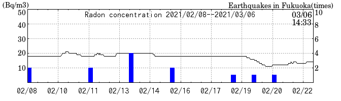 Radon concentration from 2024/03/12 to 2024/03/26