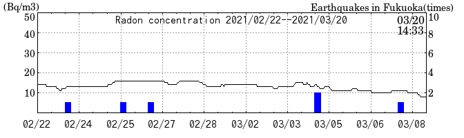 Radon concentration from 2025/04/18 to 2025/05/02