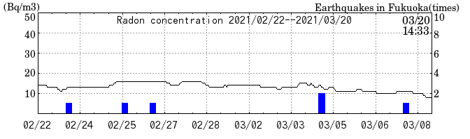 Radon concentration from 2024/03/12 to 2024/03/26