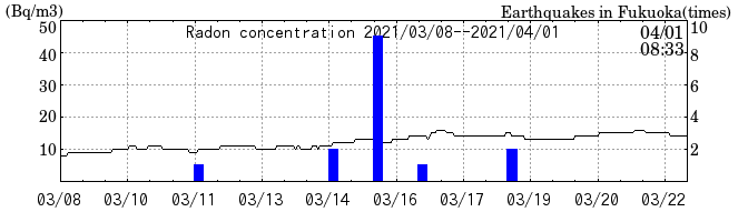 Radon concentration from 2025/04/18 to 2025/05/02