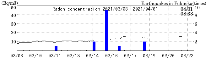 Radon concentration from 2024/03/12 to 2024/03/26