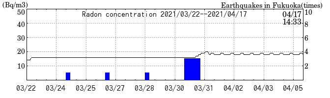 Radon concentration from 2025/04/18 to 2025/05/02