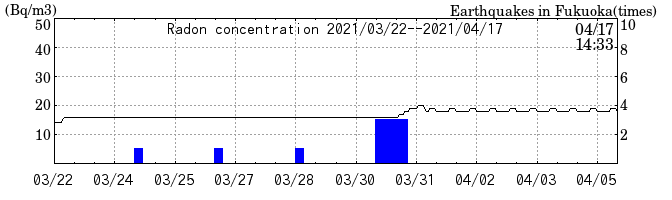 Radon concentration from 2024/03/12 to 2024/03/26