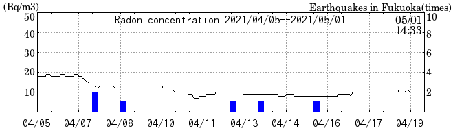 Radon concentration from 2025/04/18 to 2025/05/02