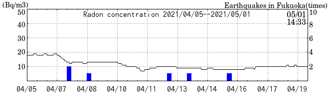 Radon concentration from 2024/03/12 to 2024/03/26