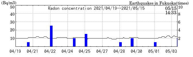 Radon concentration from 2025/04/18 to 2025/05/02