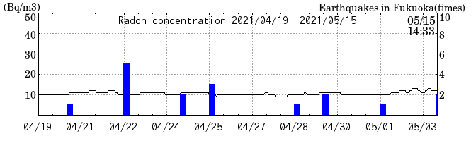 Radon concentration from 2024/03/12 to 2024/03/26