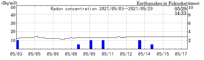 Radon concentration from 2025/04/18 to 2025/05/02