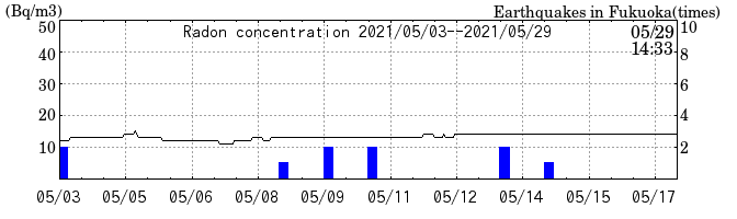 Radon concentration from 2024/03/12 to 2024/03/26