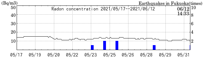 Radon concentration from 2025/04/18 to 2025/05/02