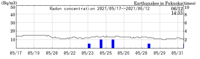 Radon concentration from 2024/03/12 to 2024/03/26