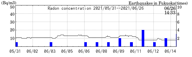 Radon concentration from 2025/04/18 to 2025/05/02